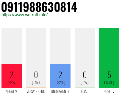 Rufnummer 0911988630814 Telefonnummer 0911988630814