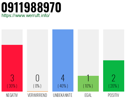 Rufnummer 0911988970 Telefonnummer 0911988970