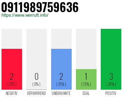 Rufnummer 0911989759636 Telefonnummer 0911989759636