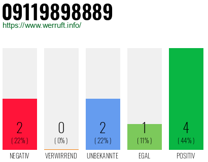 Rufnummer 09119898889 Telefonnummer 09119898889