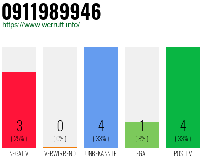 Rufnummer 0911989946 Telefonnummer 0911989946
