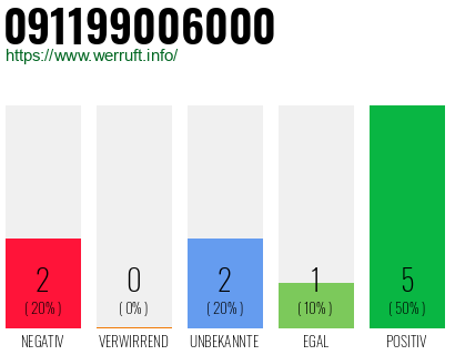 Rufnummer 091199006000 Telefonnummer 091199006000