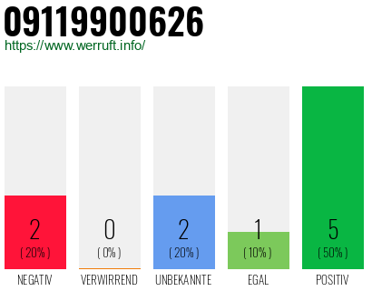 Rufnummer 09119900626 Telefonnummer 09119900626