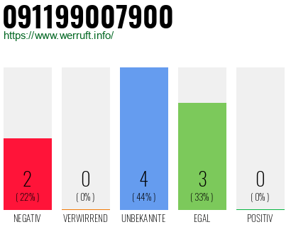 Rufnummer 091199007900 Telefonnummer 091199007900