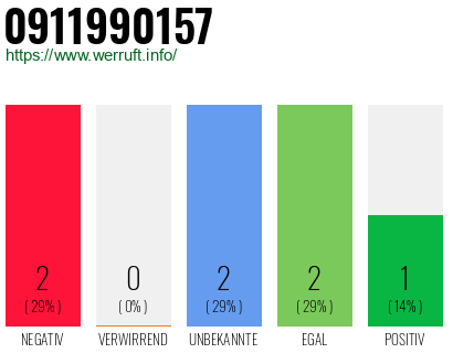 Rufnummer 0911990157 Telefonnummer 0911990157