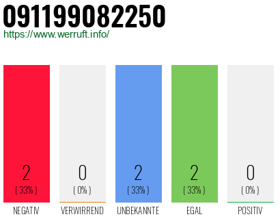 Rufnummer 091199082250 Telefonnummer 091199082250