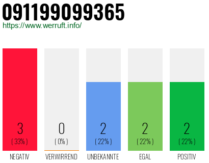 Rufnummer 091199099365 Telefonnummer 091199099365