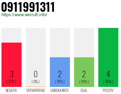 Rufnummer 0911991311 Telefonnummer 0911991311