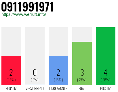 Rufnummer 0911991971 Telefonnummer 0911991971