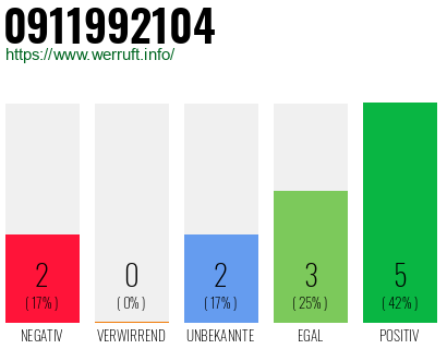 Rufnummer 0911992104 Telefonnummer 0911992104