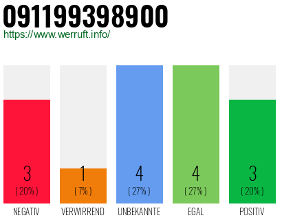 Rufnummer 091199398900 Telefonnummer 091199398900