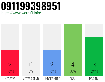 Rufnummer 091199398951 Telefonnummer 091199398951