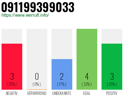 Rufnummer 091199399033 Telefonnummer 091199399033
