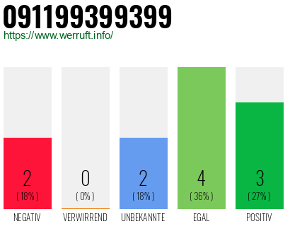 Rufnummer 091199399399 Telefonnummer 091199399399