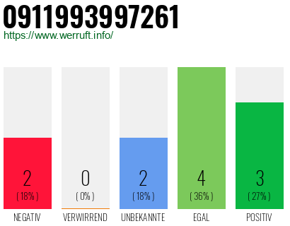 Rufnummer 0911993997261 Telefonnummer 0911993997261