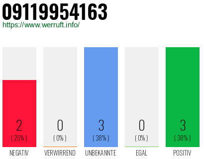 Rufnummer 09119954163 Telefonnummer 09119954163
