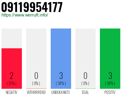 Rufnummer 09119954177 Telefonnummer 09119954177