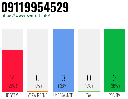Rufnummer 09119954529 Telefonnummer 09119954529