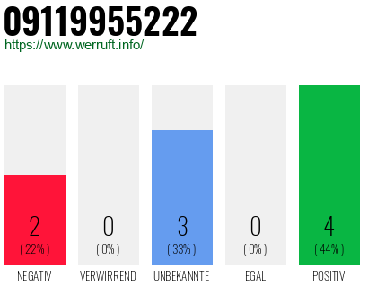 Rufnummer 09119955222 Telefonnummer 09119955222