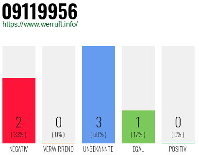 Rufnummer 09119956 Telefonnummer 09119956