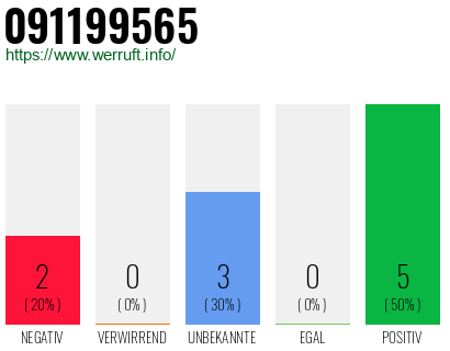 Rufnummer 091199565 Telefonnummer 091199565