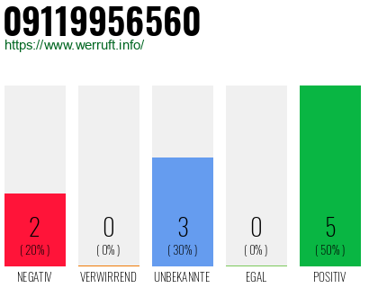 Rufnummer 09119956560 Telefonnummer 09119956560