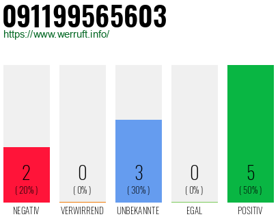 Rufnummer 091199565603 Telefonnummer 091199565603