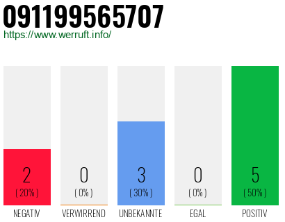 Rufnummer 091199565707 Telefonnummer 091199565707