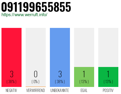 Rufnummer 091199655855 Telefonnummer 091199655855