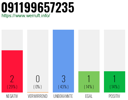 Rufnummer 091199657235 Telefonnummer 091199657235