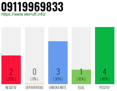 Rufnummer 09119969833 Telefonnummer 09119969833