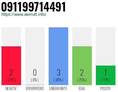 Rufnummer 091199714491 Telefonnummer 091199714491