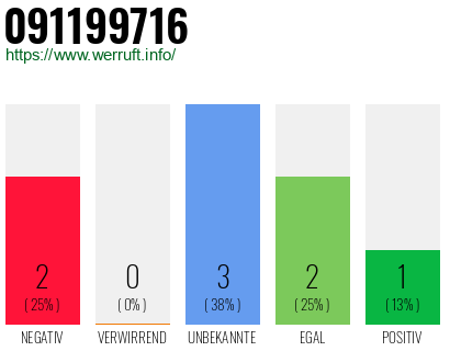 Rufnummer 091199716 Telefonnummer 091199716