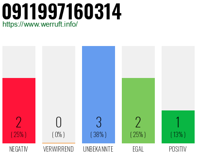 Rufnummer 0911997160314 Telefonnummer 0911997160314