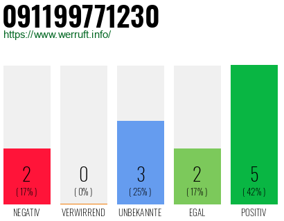 Rufnummer 091199771230 Telefonnummer 091199771230