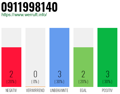 Rufnummer 0911998140 Telefonnummer 0911998140
