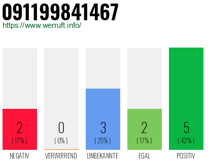 Rufnummer 091199841467 Telefonnummer 091199841467