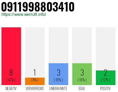 Rufnummer 0911998803410 Telefonnummer 0911998803410