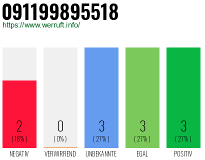 Rufnummer 091199895518 Telefonnummer 091199895518
