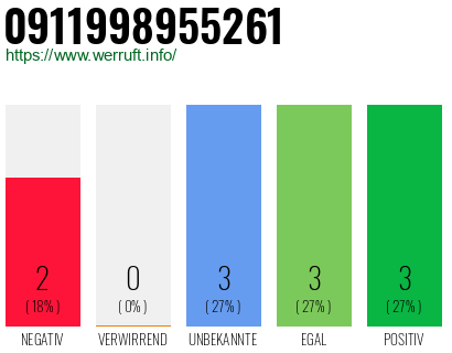 Rufnummer 0911998955261 Telefonnummer 0911998955261