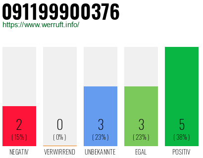 Rufnummer 091199900376 Telefonnummer 091199900376