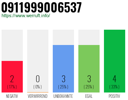 Rufnummer 0911999006537 Telefonnummer 0911999006537