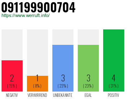 Rufnummer 091199900704 Telefonnummer 091199900704