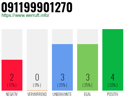 Rufnummer 091199901270 Telefonnummer 091199901270