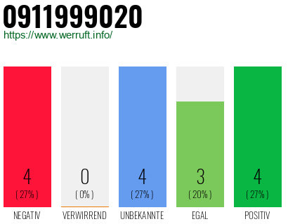 Rufnummer 0911999020 Telefonnummer 0911999020