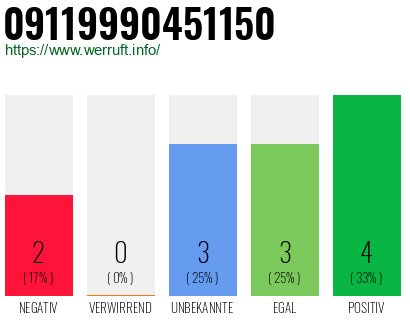 Rufnummer 09119990451150 Telefonnummer 09119990451150
