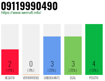 Rufnummer 09119990490 Telefonnummer 09119990490