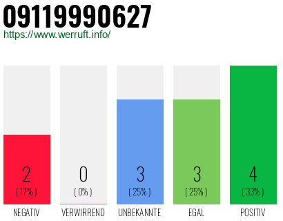 Rufnummer 09119990627 Telefonnummer 09119990627