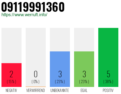 Rufnummer 09119991360 Telefonnummer 09119991360