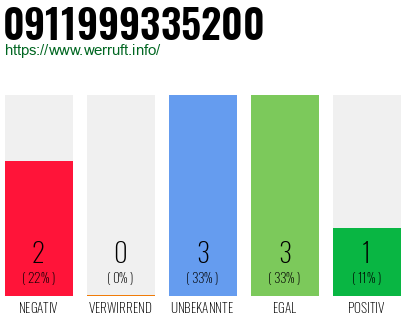 Rufnummer 0911999335200 Telefonnummer 0911999335200